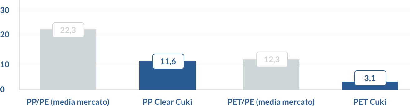 Risultati del test di opacità dei contenitori in plastica Cuki